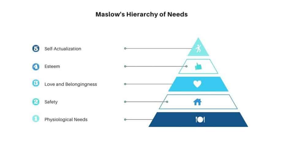 Maslow's Hierarchy of Needs