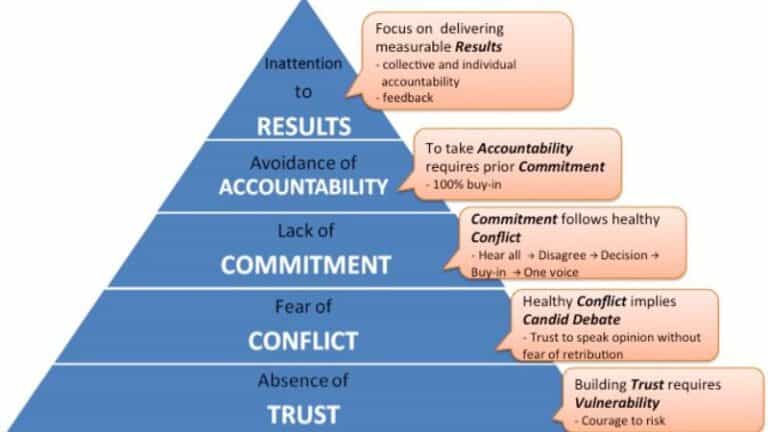 Five dysfunctions of a team pyramid