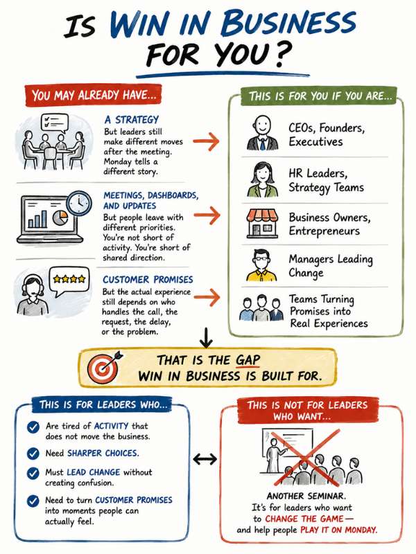 play to win in business is for you Visual map showing who Win in Business is for: CEOs, founders, executives, HR leaders, strategy teams, business owners, managers, and teams that want sharper strategy, stronger leadership, and better customer experience.
